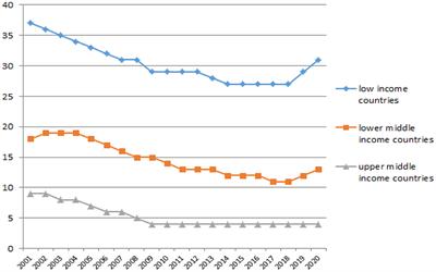 Impacts of population growth and economic development on food security in low-income and middle-income countries